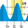 Pirate Cove tide chart for Tuesday, October 19, 2021