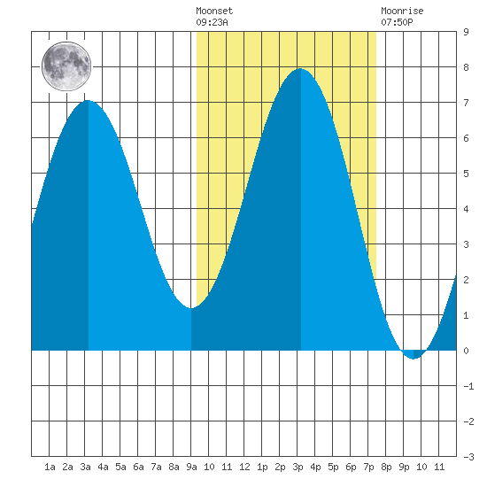 Pirate Cove tide chart for Wednesday, October 20, 2021