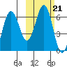 Pirate Cove tide chart for Thursday, October 21, 2021