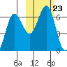 Pirate Cove tide chart for Saturday, October 23, 2021