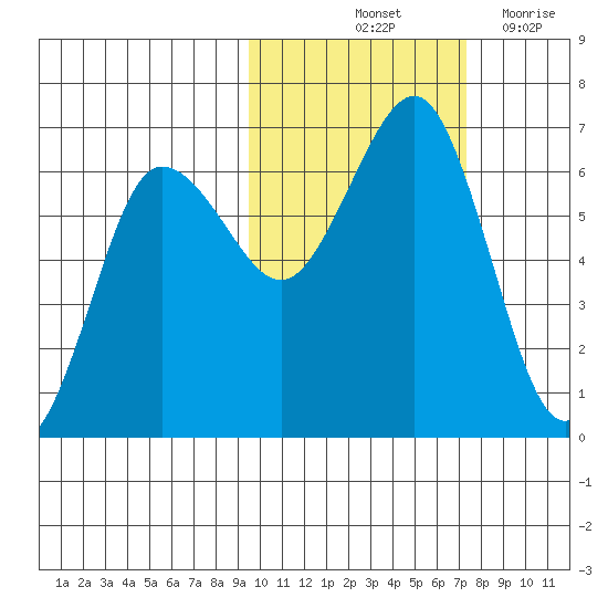 Pirate Cove tide chart for Sunday, October 24, 2021