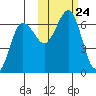Pirate Cove tide chart for Sunday, October 24, 2021