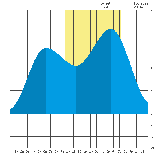 Pirate Cove tide chart for Monday, October 25, 2021
