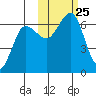 Pirate Cove tide chart for Monday, October 25, 2021