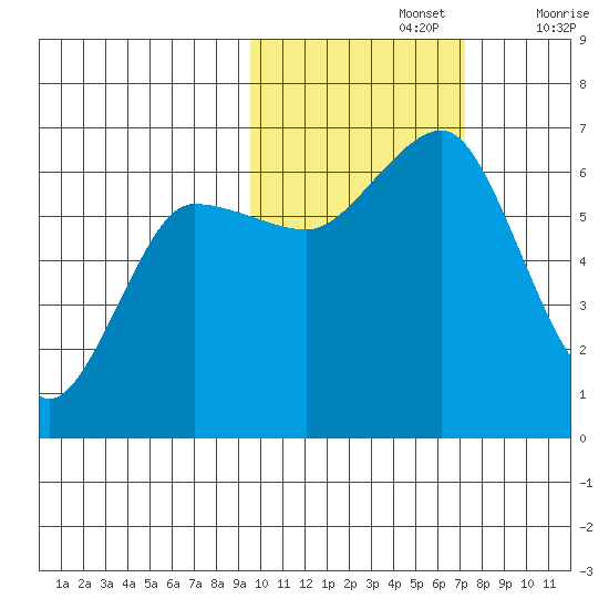 Pirate Cove tide chart for Tuesday, October 26, 2021