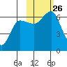 Pirate Cove tide chart for Tuesday, October 26, 2021