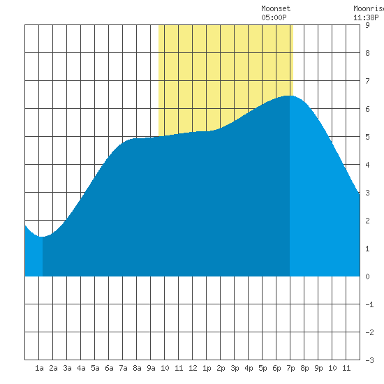 Pirate Cove tide chart for Wednesday, October 27, 2021