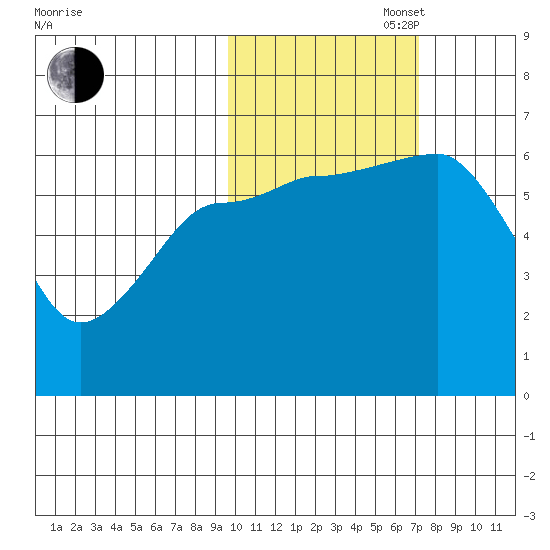 Pirate Cove tide chart for Thursday, October 28, 2021
