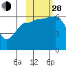 Pirate Cove tide chart for Thursday, October 28, 2021