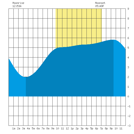 Pirate Cove tide chart for Friday, October 29, 2021