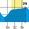 Pirate Cove tide chart for Friday, October 29, 2021