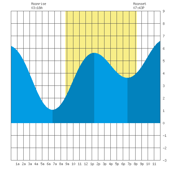 Pirate Cove tide chart for Saturday, October 2, 2021