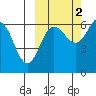 Pirate Cove tide chart for Saturday, October 2, 2021