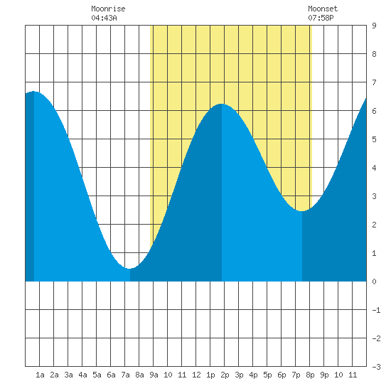 Pirate Cove tide chart for Sunday, October 3, 2021