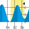 Pirate Cove tide chart for Monday, October 4, 2021