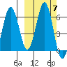 Pirate Cove tide chart for Thursday, October 7, 2021