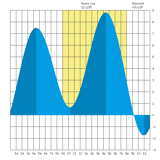 Pirate Cove tide chart for Friday, October 8, 2021