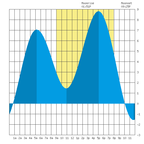 Pirate Cove tide chart for Saturday, October 9, 2021