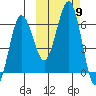 Pirate Cove tide chart for Saturday, October 9, 2021