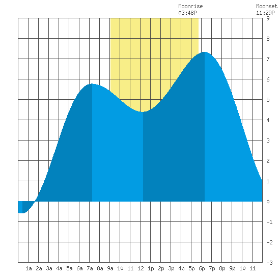 Pirate Cove tide chart for Wednesday, November 10, 2021