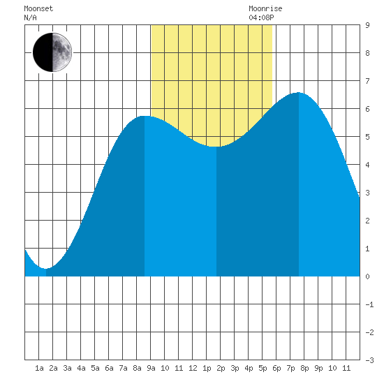 Pirate Cove tide chart for Thursday, November 11, 2021