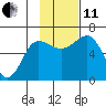 Pirate Cove tide chart for Thursday, November 11, 2021