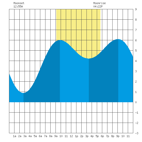 Pirate Cove tide chart for Friday, November 12, 2021