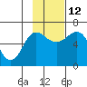 Pirate Cove tide chart for Friday, November 12, 2021