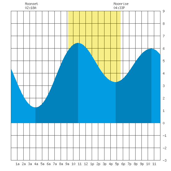 Pirate Cove tide chart for Saturday, November 13, 2021