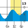 Pirate Cove tide chart for Saturday, November 13, 2021