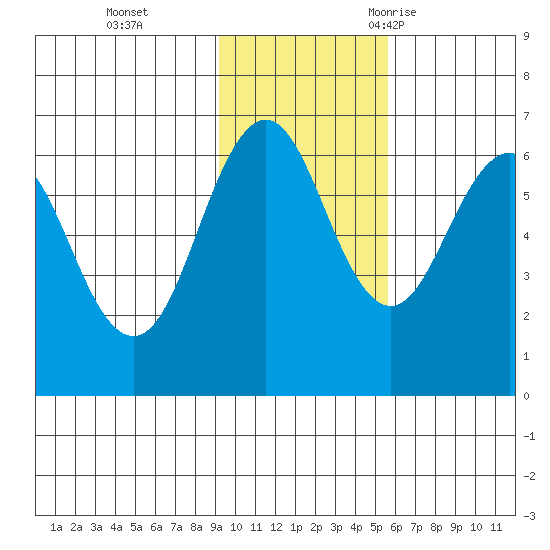 Pirate Cove tide chart for Sunday, November 14, 2021