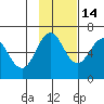Pirate Cove tide chart for Sunday, November 14, 2021