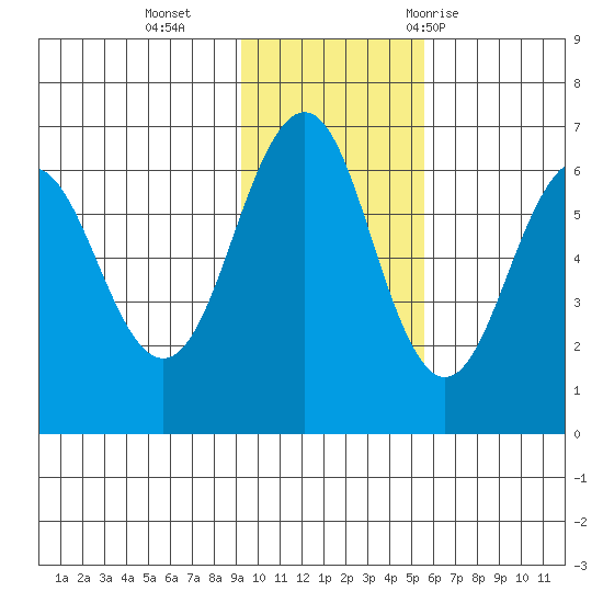 Pirate Cove tide chart for Monday, November 15, 2021