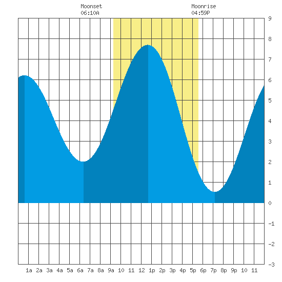 Pirate Cove tide chart for Tuesday, November 16, 2021