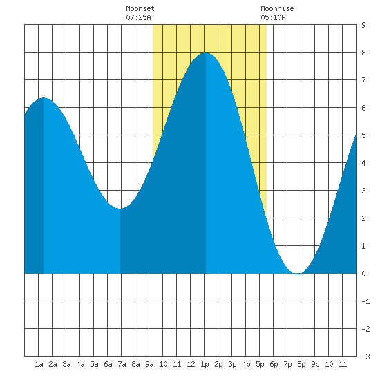 Pirate Cove tide chart for Wednesday, November 17, 2021