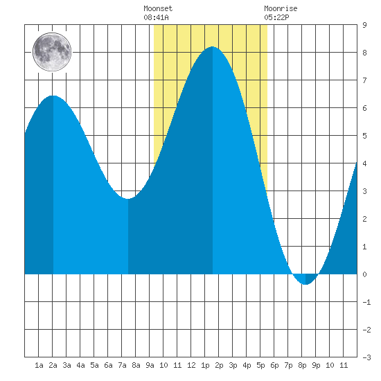 Pirate Cove tide chart for Thursday, November 18, 2021