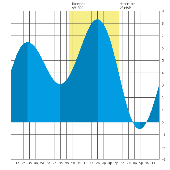Pirate Cove tide chart for Friday, November 19, 2021