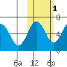 Pirate Cove tide chart for Monday, November 1, 2021