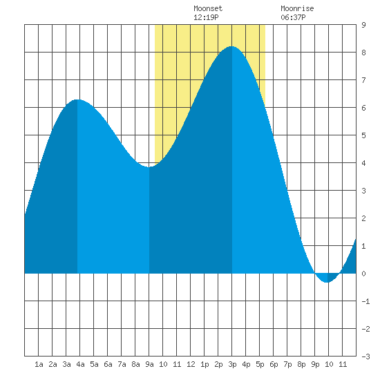 Pirate Cove tide chart for Sunday, November 21, 2021
