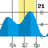 Pirate Cove tide chart for Sunday, November 21, 2021