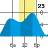 Pirate Cove tide chart for Tuesday, November 23, 2021