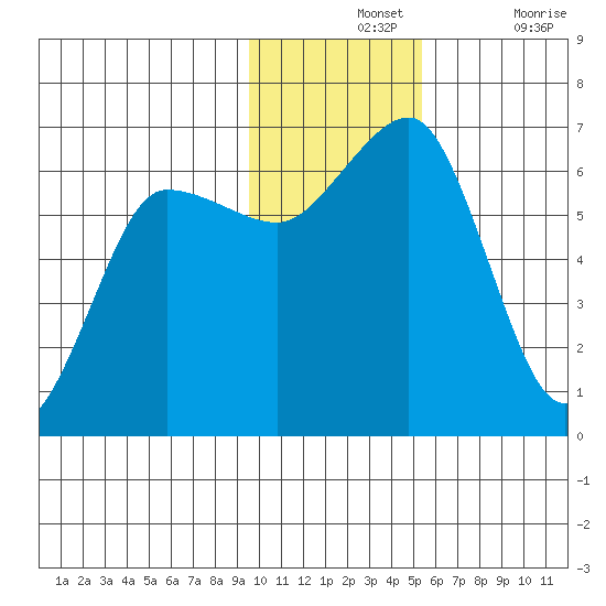 Pirate Cove tide chart for Wednesday, November 24, 2021