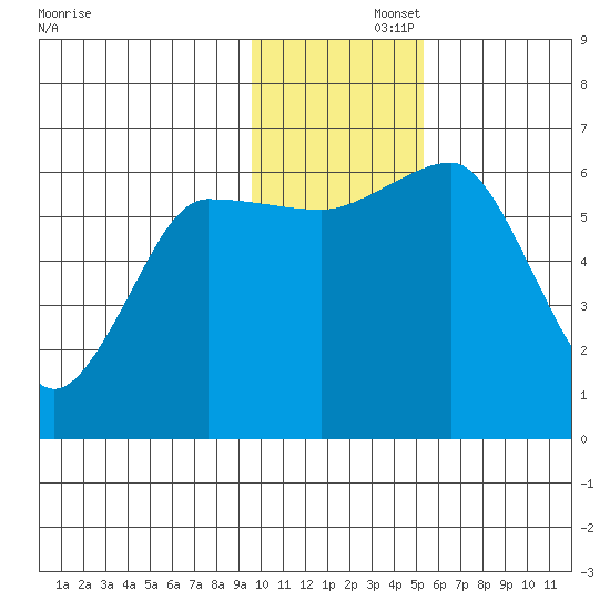 Pirate Cove tide chart for Friday, November 26, 2021