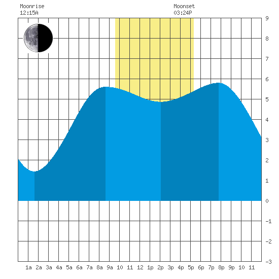 Pirate Cove tide chart for Saturday, November 27, 2021