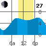 Pirate Cove tide chart for Saturday, November 27, 2021