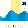 Pirate Cove tide chart for Sunday, November 28, 2021