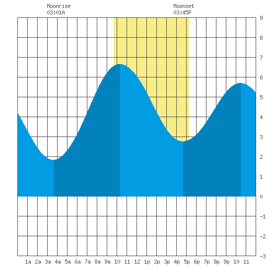 Pirate Cove tide chart for Monday, November 29, 2021