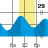 Pirate Cove tide chart for Monday, November 29, 2021