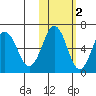 Pirate Cove tide chart for Tuesday, November 2, 2021