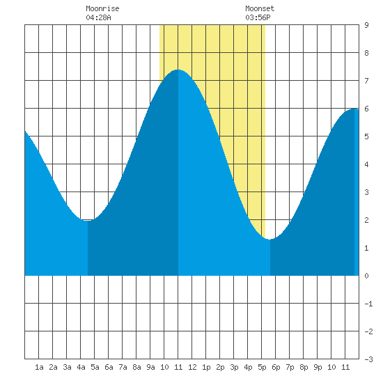 Pirate Cove tide chart for Tuesday, November 30, 2021